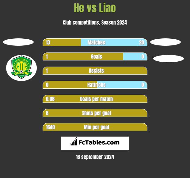 He vs Liao h2h player stats