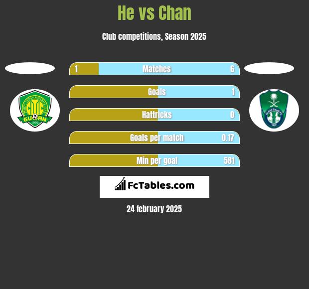 He vs Chan h2h player stats