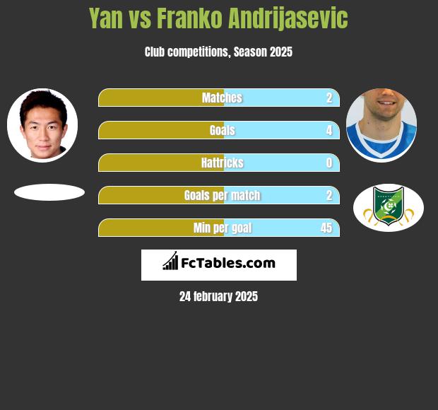 Yan vs Franko Andrijasević h2h player stats