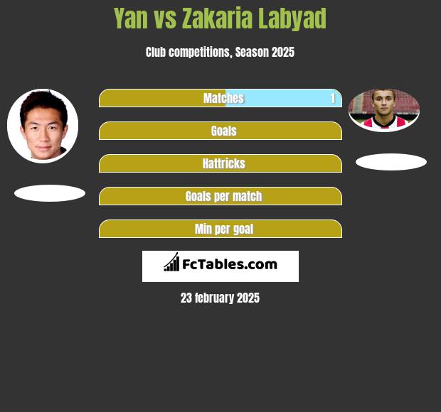 Yan vs Zakaria Labyad h2h player stats