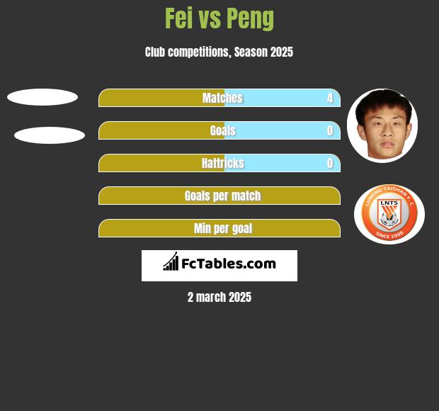 Fei vs Peng h2h player stats