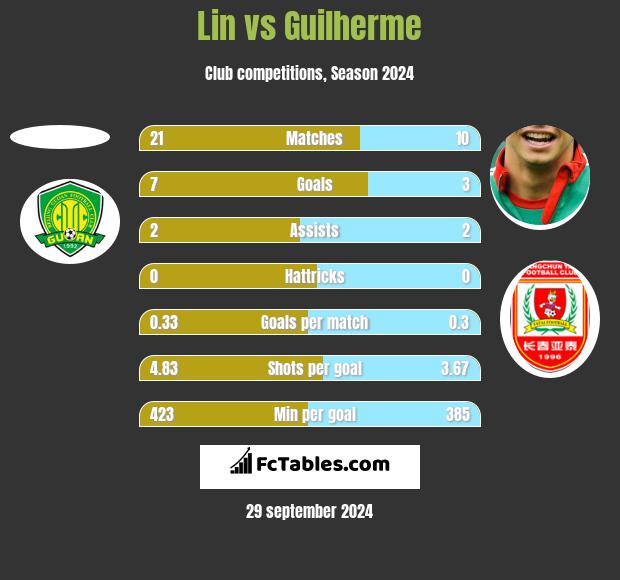 Lin vs Guilherme h2h player stats