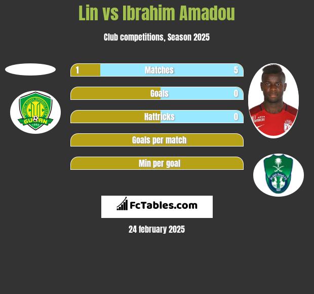 Lin vs Ibrahim Amadou h2h player stats