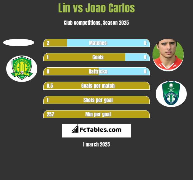 Lin vs Joao Carlos h2h player stats