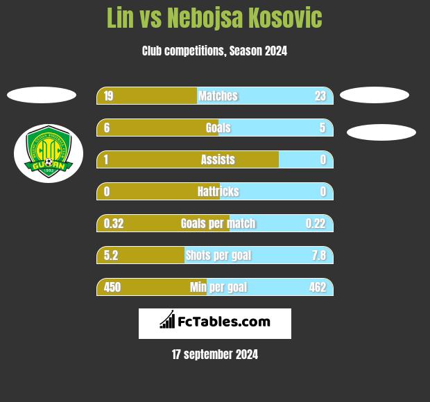 Lin vs Nebojsa Kosović h2h player stats