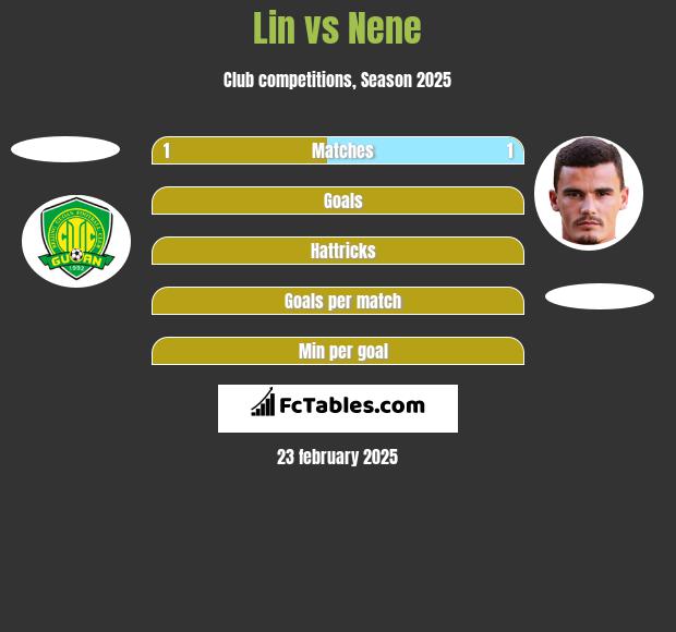 Lin vs Nene h2h player stats