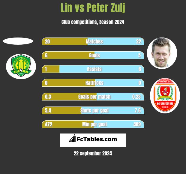 Lin vs Peter Zulj h2h player stats