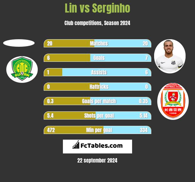 Lin vs Serginho h2h player stats