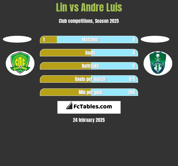 Lin vs Andre Luis h2h player stats