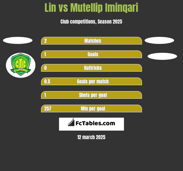 Lin vs Mutellip Iminqari h2h player stats