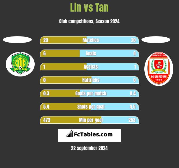 Lin vs Tan h2h player stats