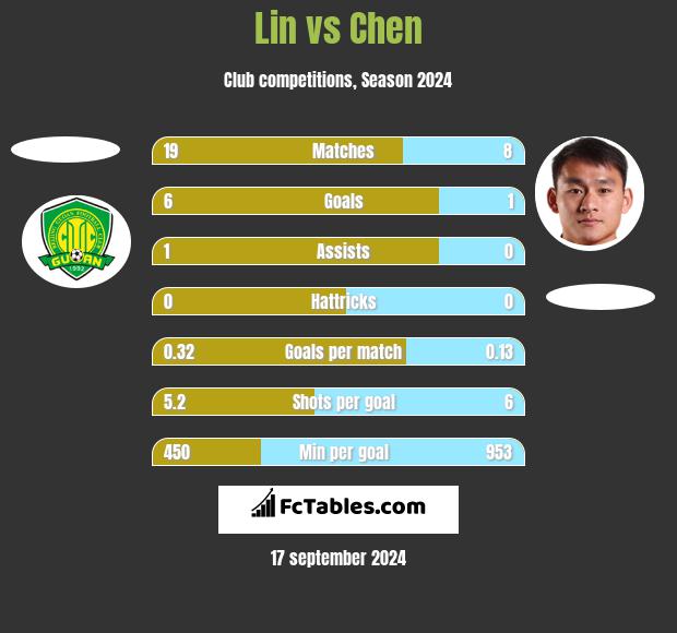 Lin vs Chen h2h player stats