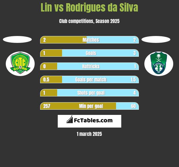 Lin vs Rodrigues da Silva h2h player stats