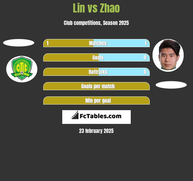 Lin vs Zhao h2h player stats