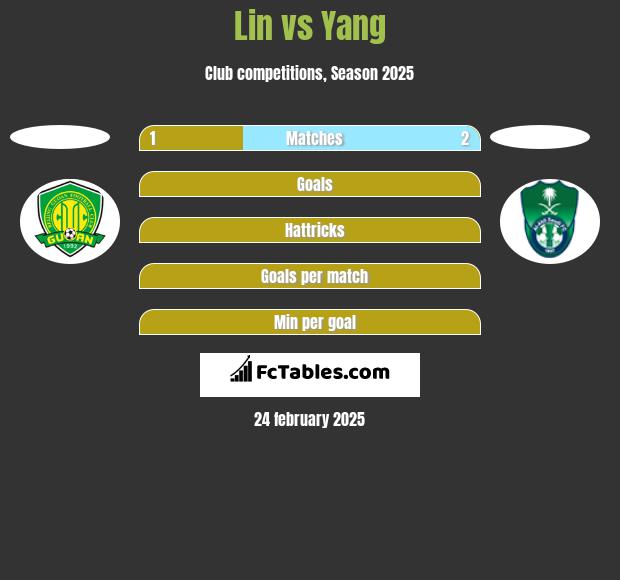 Lin vs Yang h2h player stats