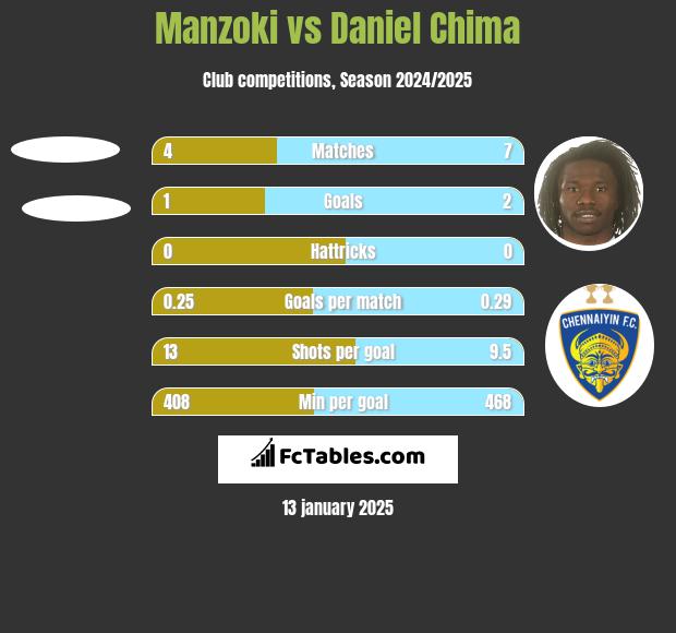 Manzoki vs Daniel Chima h2h player stats