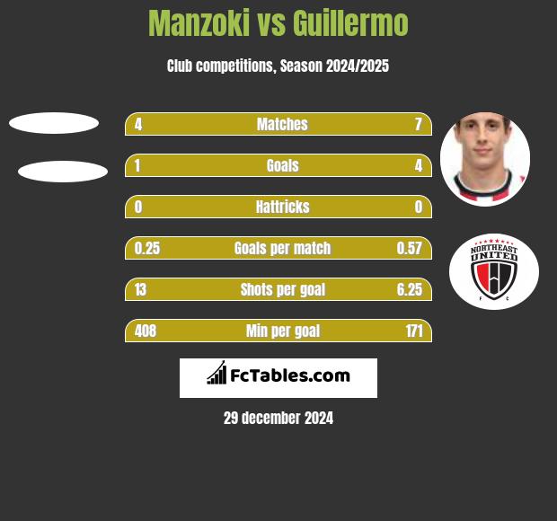 Manzoki vs Guillermo h2h player stats