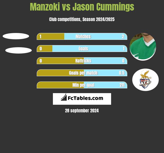 Manzoki vs Jason Cummings h2h player stats