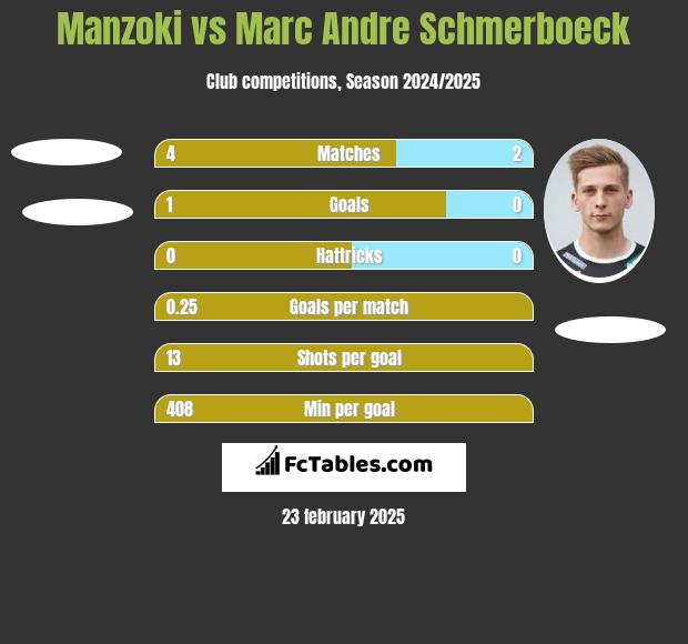 Manzoki vs Marc Andre Schmerboeck h2h player stats