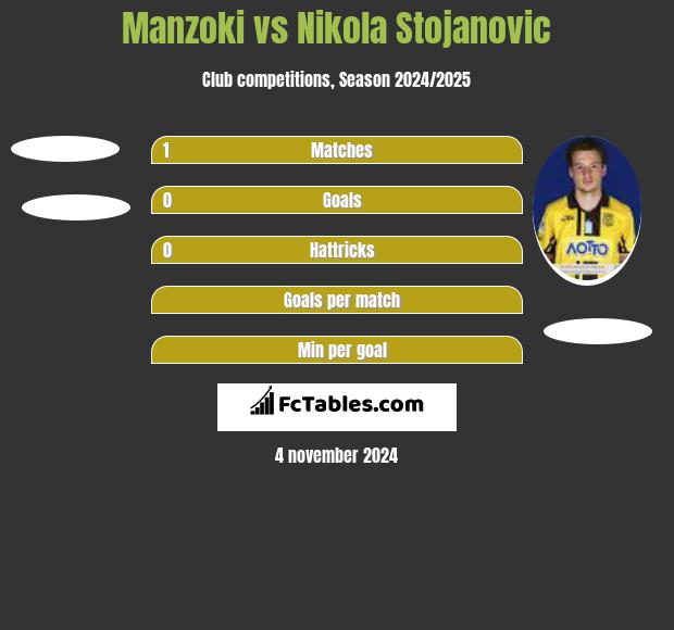 Manzoki vs Nikola Stojanovic h2h player stats