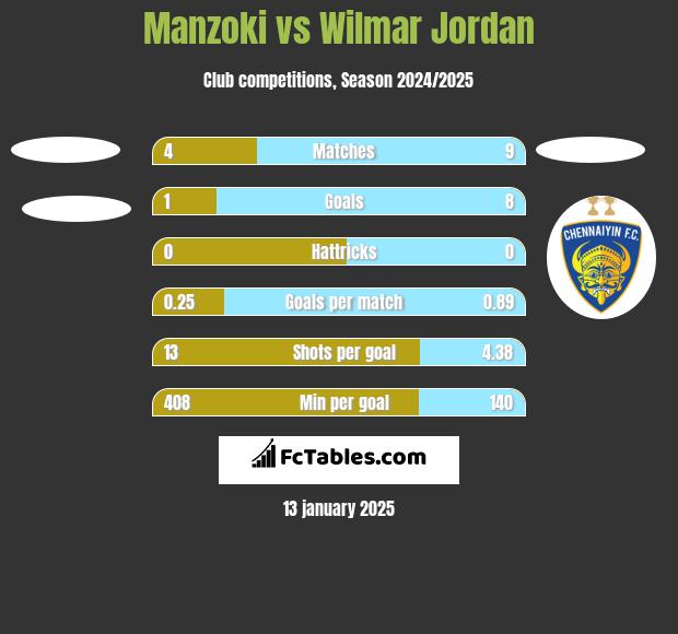 Manzoki vs Wilmar Jordan h2h player stats