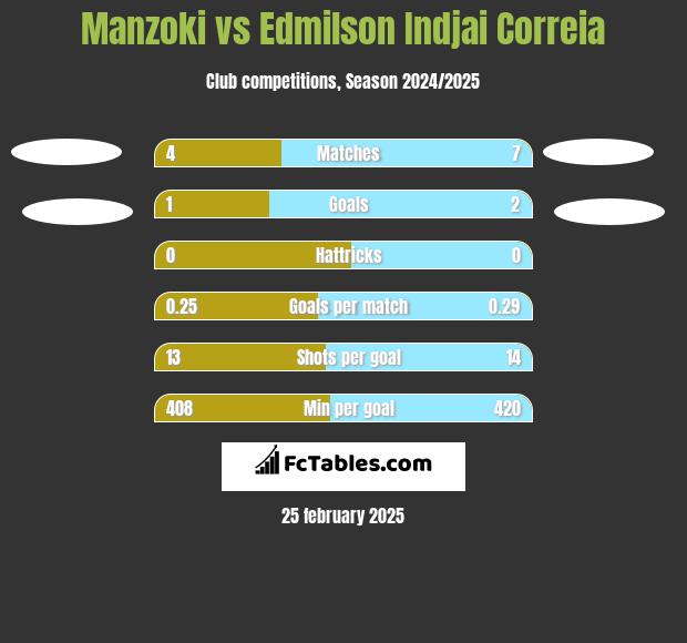 Manzoki vs Edmilson Indjai Correia h2h player stats