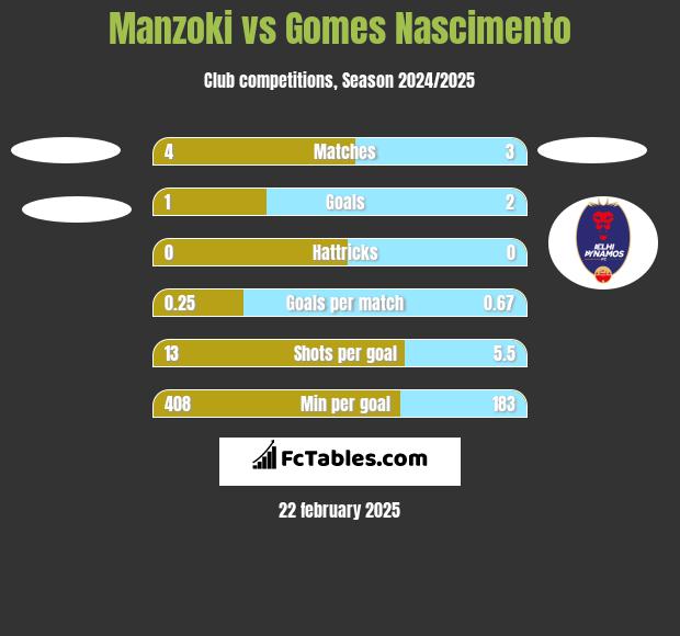 Manzoki vs Gomes Nascimento h2h player stats