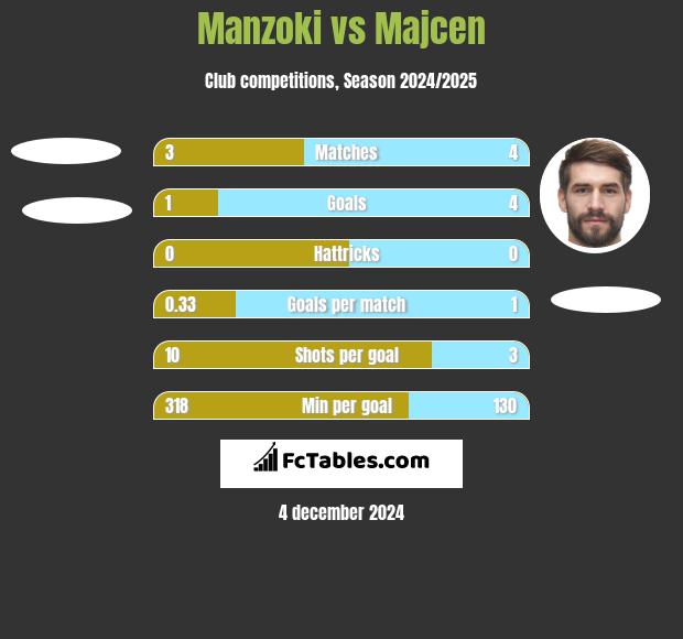 Manzoki vs Majcen h2h player stats