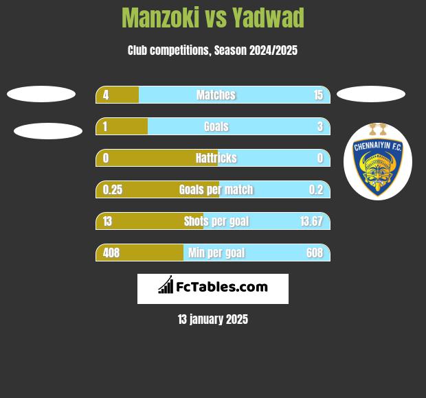 Manzoki vs Yadwad h2h player stats