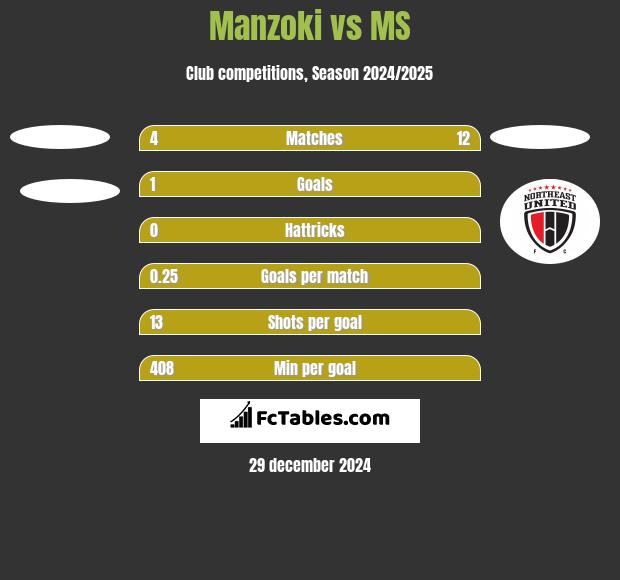 Manzoki vs MS h2h player stats