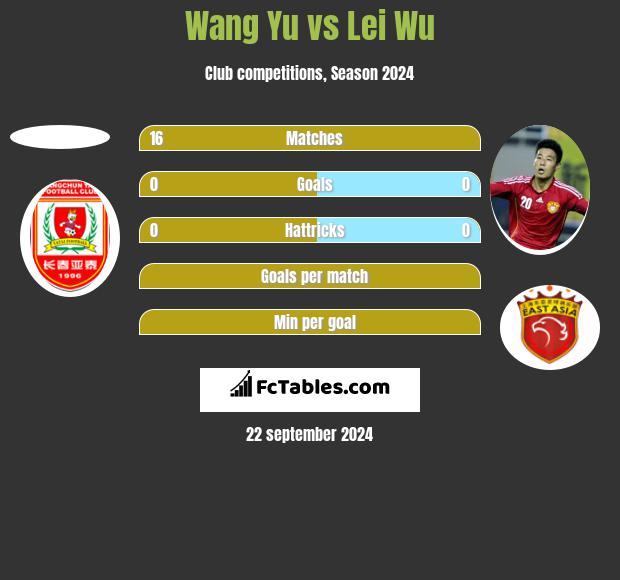 Wang Yu vs Lei Wu h2h player stats