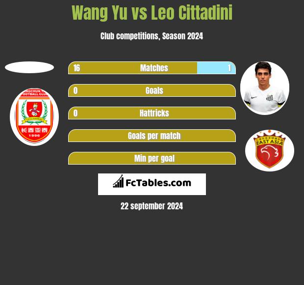 Wang Yu vs Leo Cittadini h2h player stats