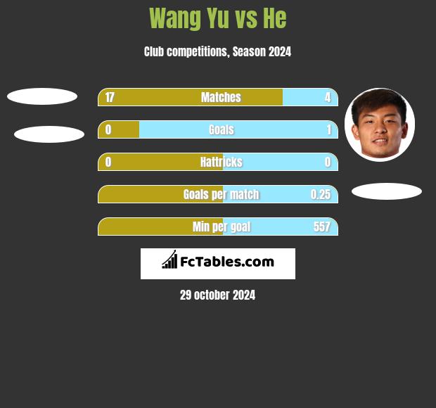 Wang Yu vs He h2h player stats