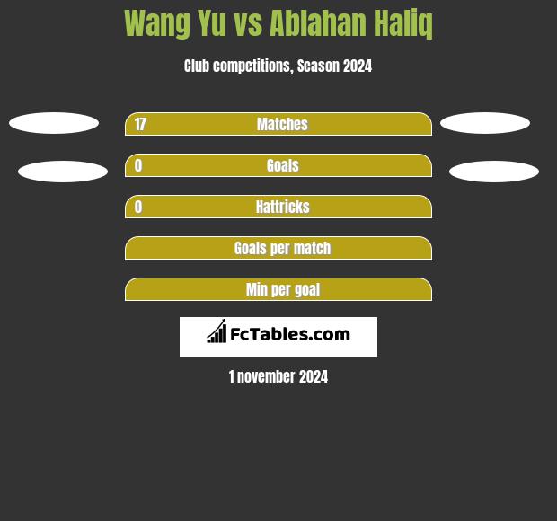 Wang Yu vs Ablahan Haliq h2h player stats