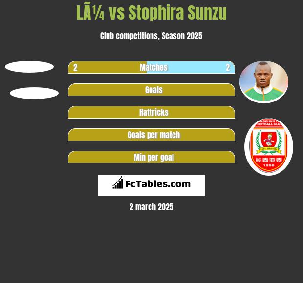 LÃ¼ vs Stophira Sunzu h2h player stats