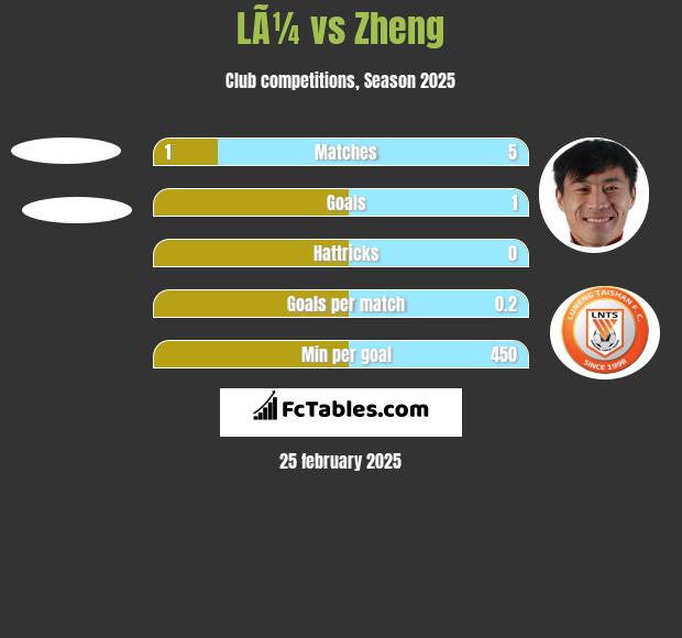 LÃ¼ vs Zheng h2h player stats