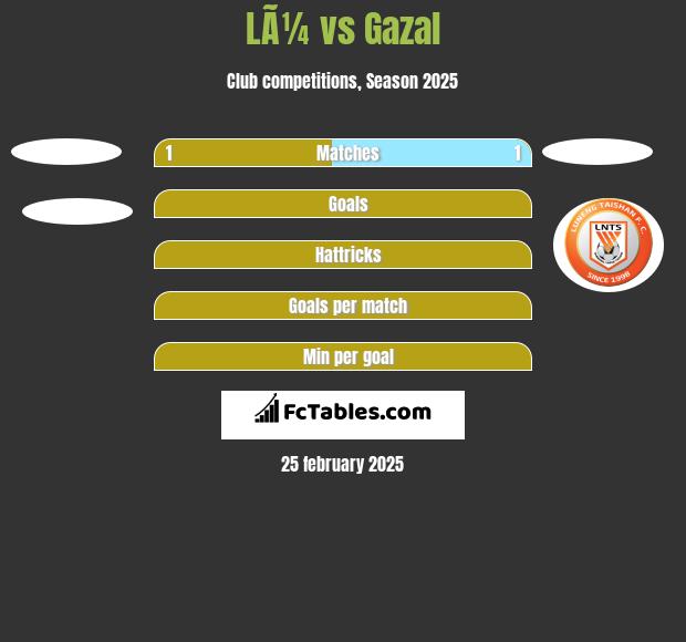 LÃ¼ vs Gazal h2h player stats