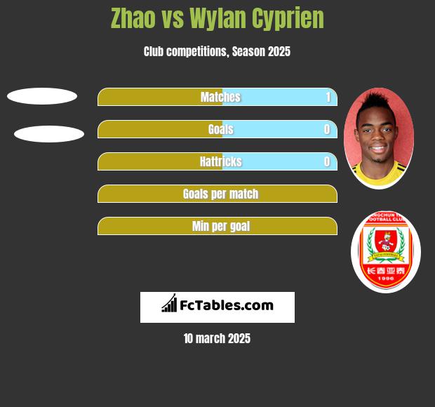 Zhao vs Wylan Cyprien h2h player stats