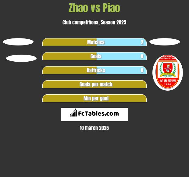 Zhao vs Piao h2h player stats