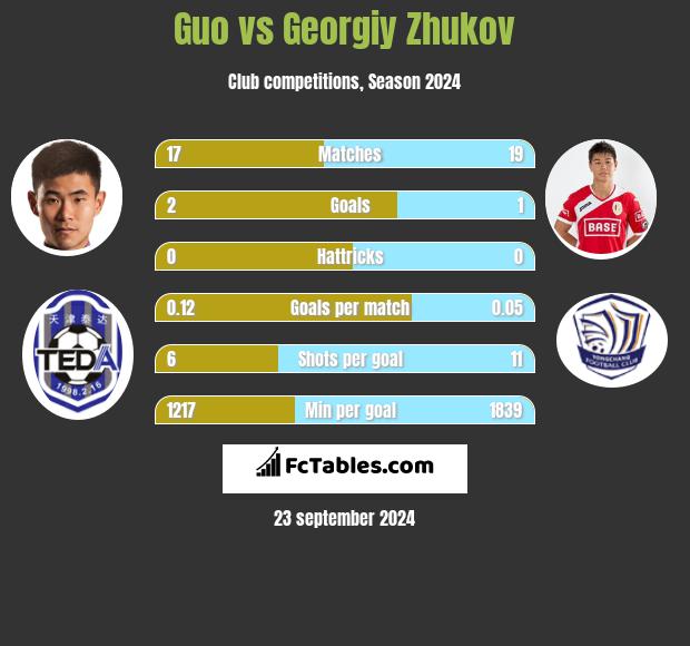 Guo vs Georgiy Zhukov h2h player stats