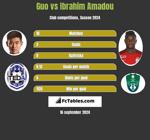 Guo vs Ibrahim Amadou h2h player stats