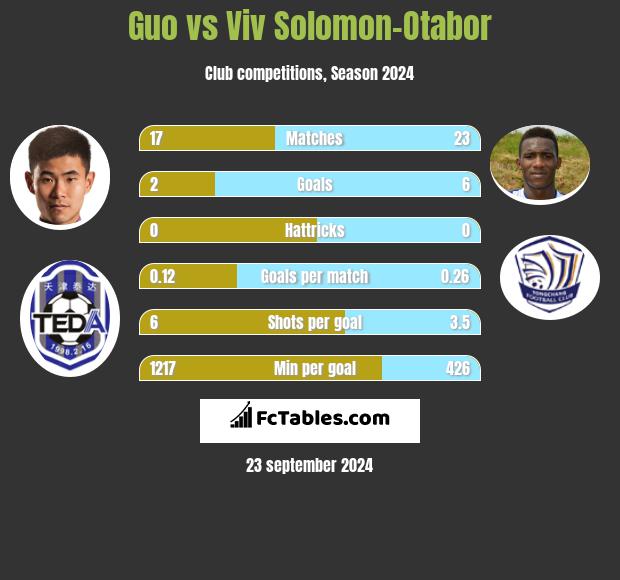 Guo vs Viv Solomon-Otabor h2h player stats