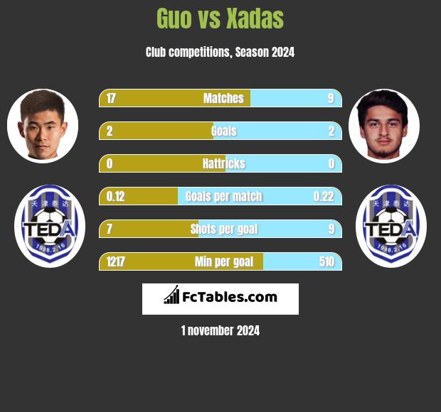 Guo vs Xadas h2h player stats