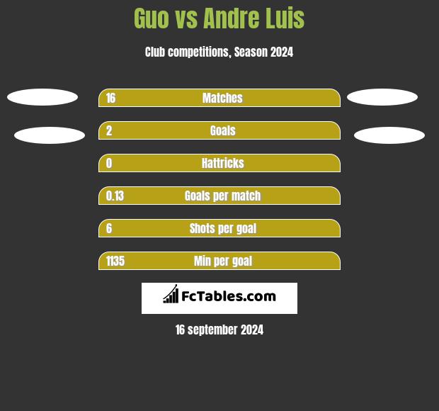 Guo vs Andre Luis h2h player stats