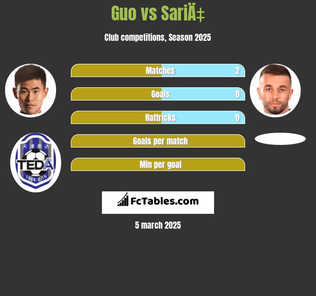 Guo vs SariÄ‡ h2h player stats