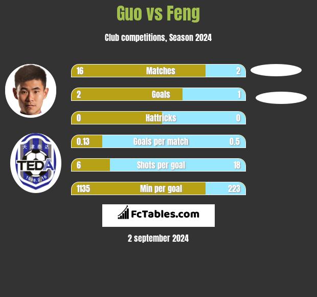 Guo vs Feng h2h player stats