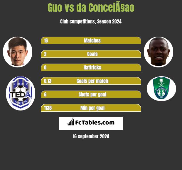 Guo vs da ConceiÃ§ao h2h player stats