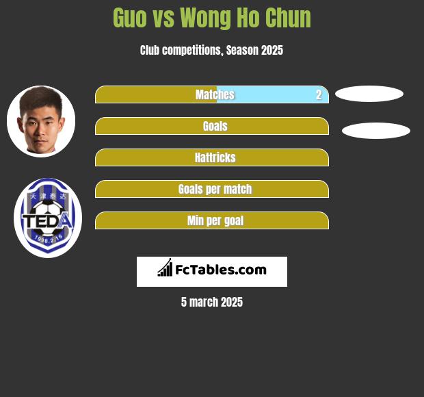 Guo vs Wong Ho Chun h2h player stats