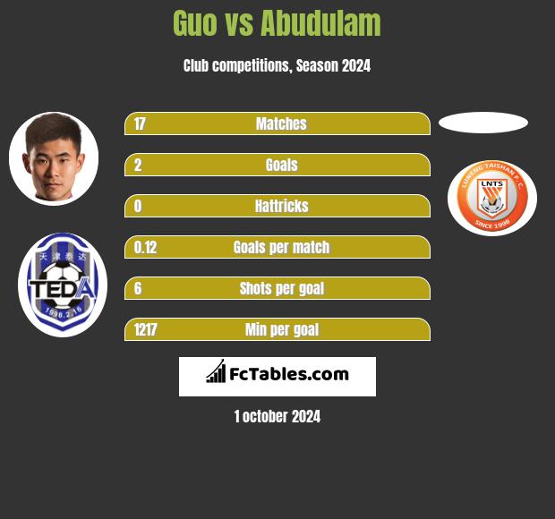 Guo vs Abudulam h2h player stats