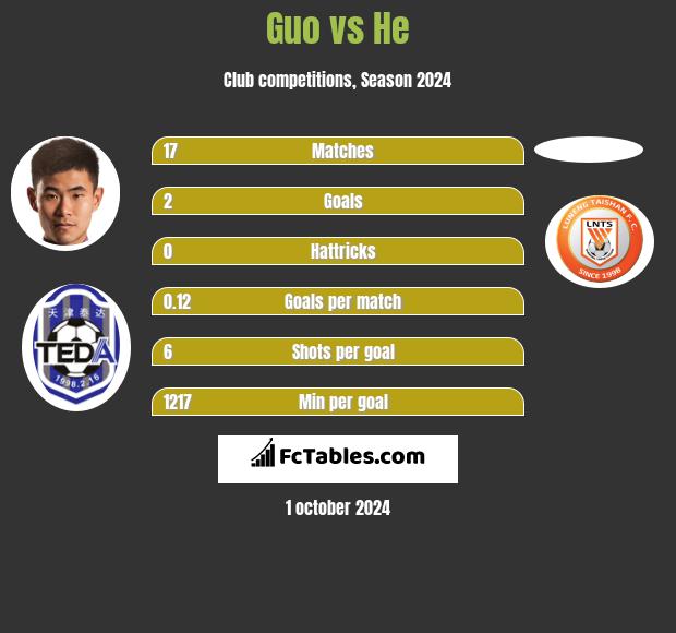 Guo vs He h2h player stats